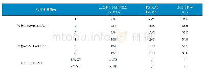 《表4 高温短时力学性能：高旁喷管F91材质异常分析及处理》