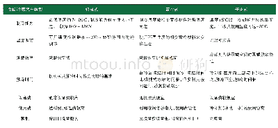 《表1 不同冷链运输方式的性能比较》