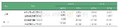 表2 长三角区域及上海市中长期电力需求预测