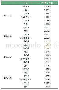 表7 各方案燃气热电联产机组碳排放基准单位：tCO2/MWh