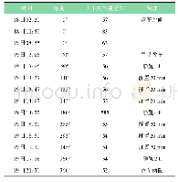 表2 手动盘车时间表：660 MW汽轮机进水异常分析及治理措施