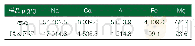 表2 污泥脱灰前后金属元素含量