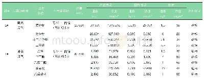 表2 有组织废气（最大）产生情况及治理措施