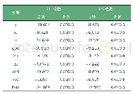 《表2 变量描述性统计：人口规模与产业结构对黄河流域雾霾变化的影响》