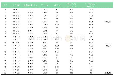 表2 五星级酒店碳排放统计汇总