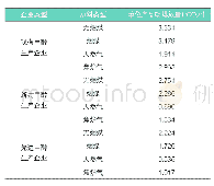 表1 甲醇生产阶段的单位产品碳排放