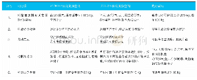 表1 两种供电型式的空调机组影响分析对比