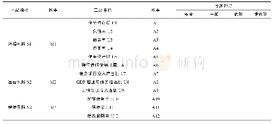 《表2 指标权重与政府债务风险专家评判表》