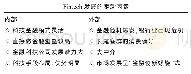 《表1 金融科技发展的内外部驱动因素》