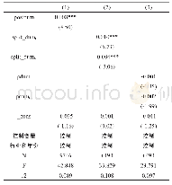 《表8 机制分析———机构投资者》