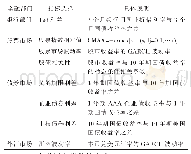 《表1 构建金融压力指数的指标选择与具体说明》