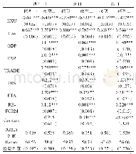 表2 基于全样本的估计结果