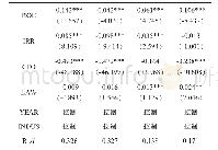 表5 分组样本回归结果：投资者情绪对两类盈余管理的非对称影响研究