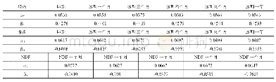 《表1 2015年三个市场日超额收益率估计式》