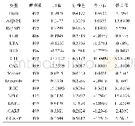 表4 变量描述性统计：资本监管压力对商业银行低估不良贷款的影响