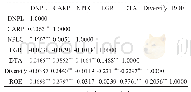 表5 主要变量的相关性分析