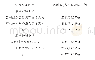 表6 分析师跟随公司盈余公告做出的股票评级调整比例