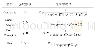 表5 四种拟合模型：基于复杂网络的企业集团违约风险传染效应研究