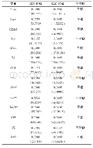 表2 变量的平稳性检验：银行异质性、金融监管强度与银行信贷扩张——基于PSTR模型的实证研究