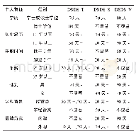 表5 不同个人特征的继任基金经理影响基金风格漂移的事件分析结果汇总