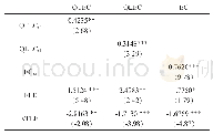 表3 金融杠杆与经济高质量增长的GMM回归结果