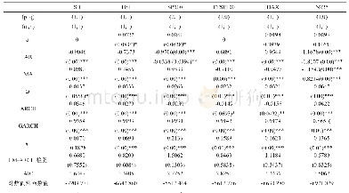 表3 各指数收益率序列的ARMA(p,q)-GJR-GARCH(m,n)模型估计结果