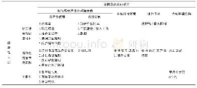 表1 IMF对宏观审慎政策工具的分类