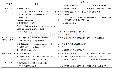 表2 银行业领域宏观审慎政策工具分类