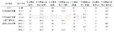 表5 上海与纽约、伦敦、香港、新加坡GFCI评分差距