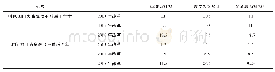 表8 基于GFCI排名的拉长时间窗口检验结果