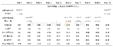 表5 小微企业贷款利率回归结果(总体样本)