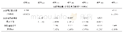 表7 支小再贷款影响小微企业贷款利率回归结果