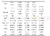 表4 基于信息转移熵的空间动态面板模型估计结果（第一阶段：2011Q1-2014Q4;SAR；固定效应；GMM估计方法）