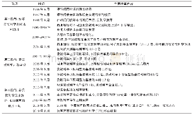 表1 我国利率市场化进程的主要阶段和内容