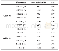 表5 美联储前瞻性指引对中国利率的影响