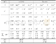 表3 ECM-VAR(2)模型估计结果4