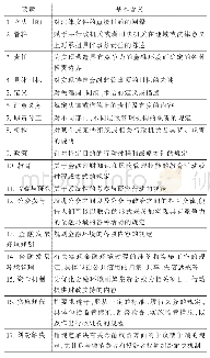 表1 要素的基本含义：地方金融监督管理条例的量化要素评估