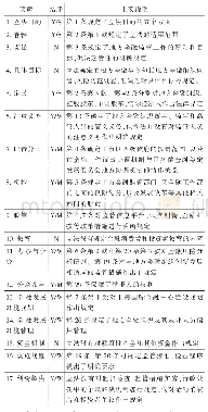 表2《上海市地方金融监督管理条例》评估结果一览表