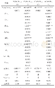 表5 巡视监督对企业股价崩盘风险影响回归结果