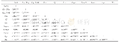 表3 主要变量的Pearson相关系数