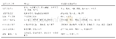 《表1 天然气长输管道施工常见的事故风险类别》