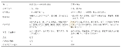 《表2 ABS生产工艺对比表》