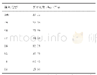 《表2 新氢纯度变化对实际氢耗量的影响》