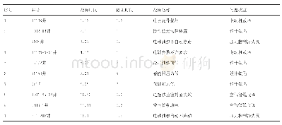 表1 2017年故障停机井统计表