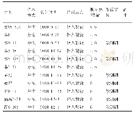 《表1：分层注水井清垢技术的研究与应用》