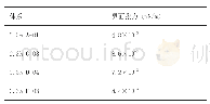 表1 降黏剂性能测试：孤东新滩油田KD18块普通稠油油藏降黏驱可行性研究