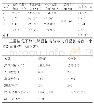 表2 甲烷燃烧产物：加热炉余热回收系统预热器判断泄露的一些方法