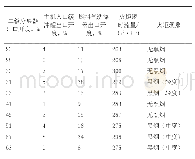 表1 火炬放空气体与冒黑烟情况统计