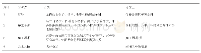 表1 方案分析对比：PDH高温临氢管道大口径法兰泄漏封堵技术