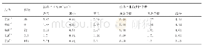 《表1 X区域长8油层组非均质性数据统计》